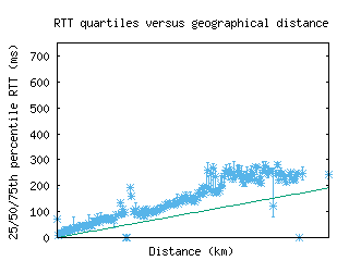 mnz-us/med_rtt_vs_dist.html