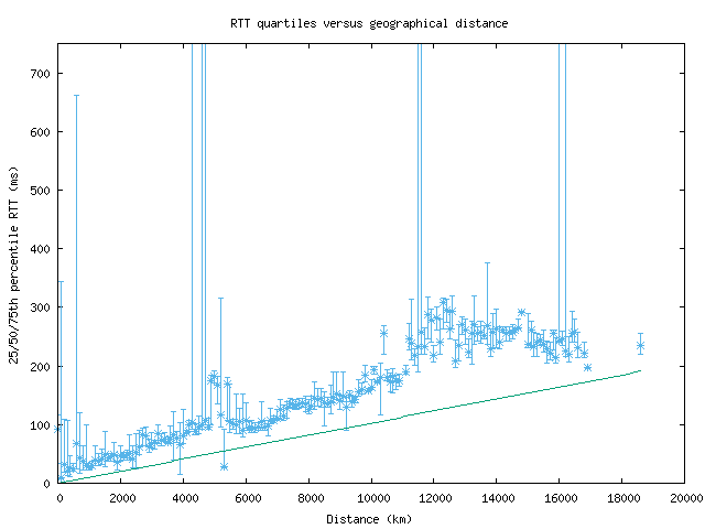 med_rtt_vs_dist_v6.png