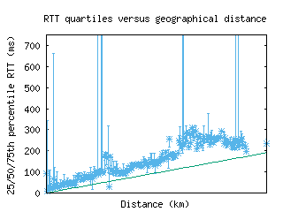 mnz-us/med_rtt_vs_dist_v6.html