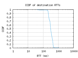 mru-mu/dest_rtt_ccdf.html