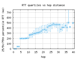 mru-mu/med_rtt_per_hop.html