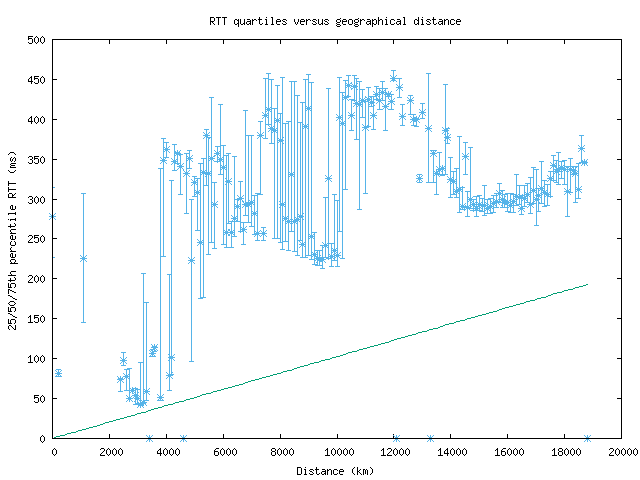 med_rtt_vs_dist.png
