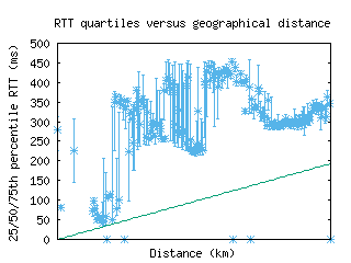 mru-mu/med_rtt_vs_dist.html