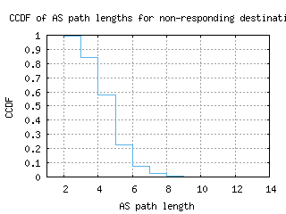 mru-mu/nonresp_as_path_length_ccdf.html