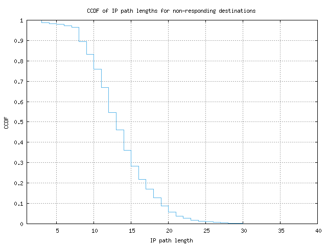 nonresp_path_length_ccdf.png