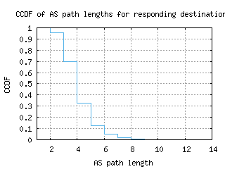mry-us/as_path_length_ccdf_v6.html
