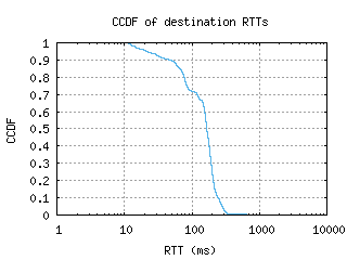 mry-us/dest_rtt_ccdf_v6.html