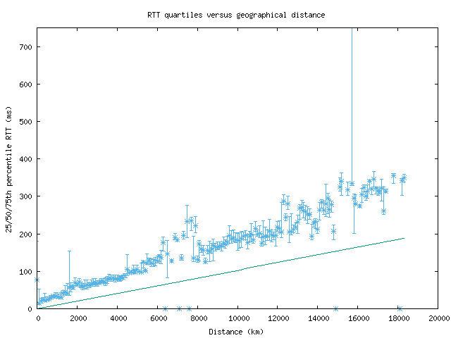 med_rtt_vs_dist.png