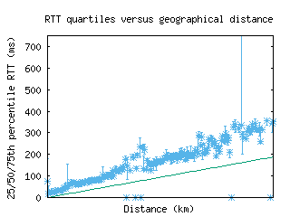 mry-us/med_rtt_vs_dist.html