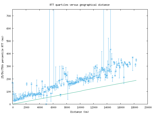 med_rtt_vs_dist_v6.png