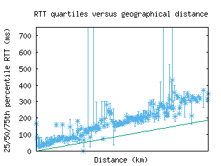 mry-us/med_rtt_vs_dist_v6.html