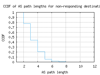 mry-us/nonresp_as_path_length_ccdf.html