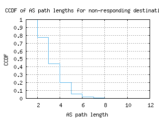 mry-us/nonresp_as_path_length_ccdf.html