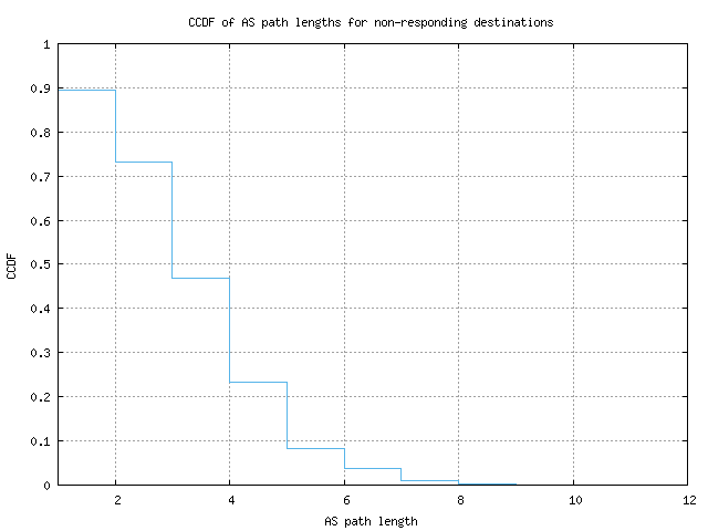 nonresp_as_path_length_ccdf_v6.png