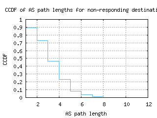 mry-us/nonresp_as_path_length_ccdf_v6.html