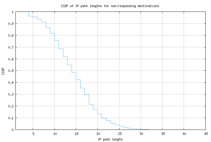 nonresp_path_length_ccdf_v6.png