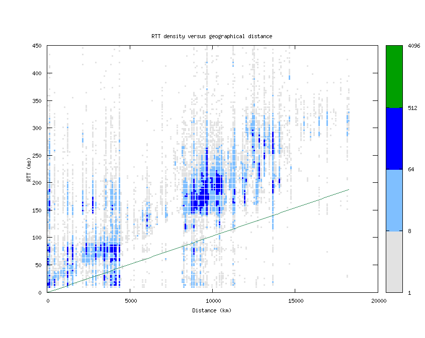 rtt_vs_distance_v6.png