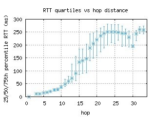 msn2-us/med_rtt_per_hop.html