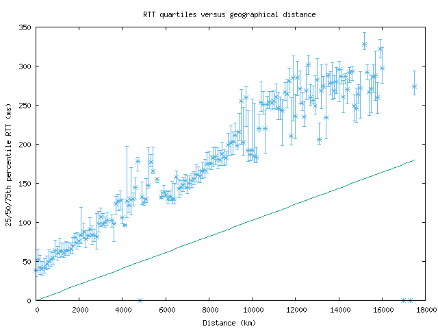med_rtt_vs_dist.png