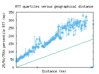 msn2-us/med_rtt_vs_dist.html