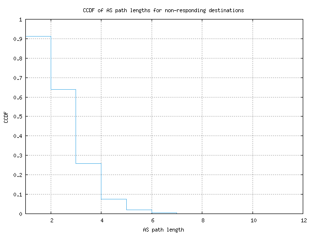 nonresp_as_path_length_ccdf.png