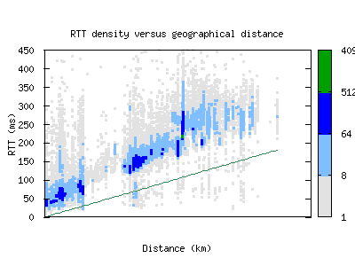 msn2-us/rtt_vs_distance.html