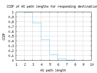 msn3-us/as_path_length_ccdf.html