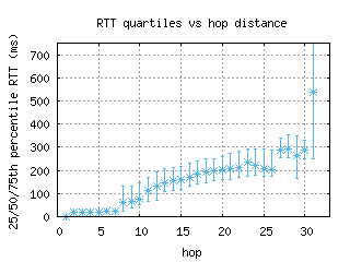 msn3-us/med_rtt_per_hop.html