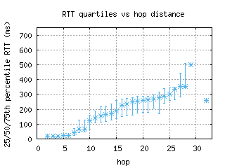msn3-us/med_rtt_per_hop_v6.html