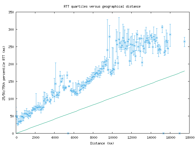 med_rtt_vs_dist.png