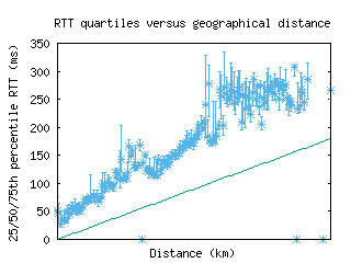 msn3-us/med_rtt_vs_dist.html