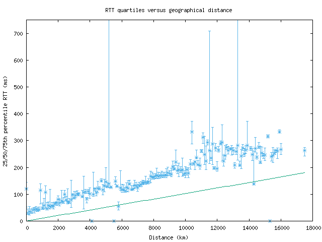 med_rtt_vs_dist_v6.png