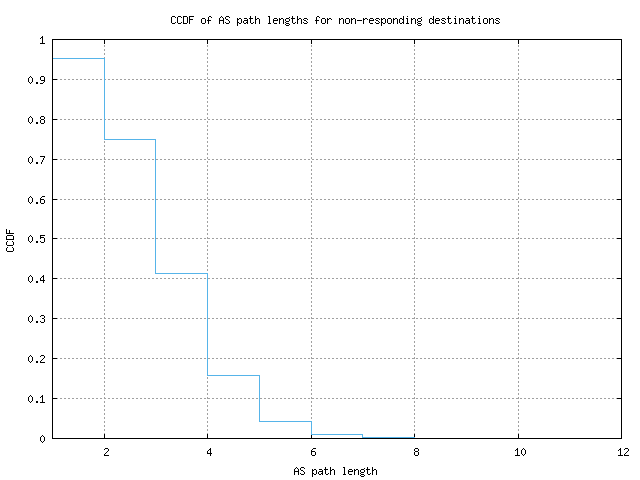 nonresp_as_path_length_ccdf_v6.png