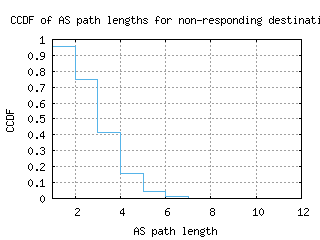 msn3-us/nonresp_as_path_length_ccdf_v6.html