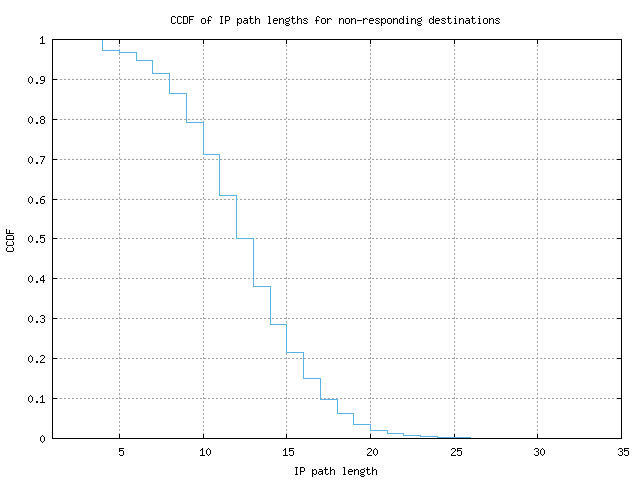 nonresp_path_length_ccdf_v6.png