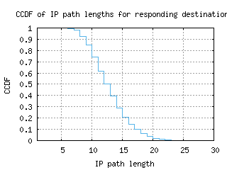 msn3-us/resp_path_length_ccdf_v6.html