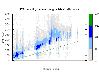 msn3-us/rtt_vs_distance.html