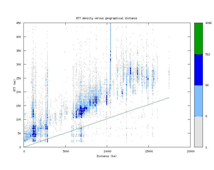 rtt_vs_distance_v6.png