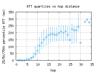 msn4-us/med_rtt_per_hop.html