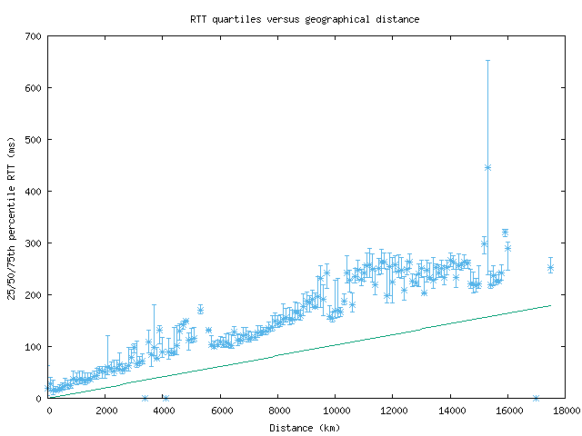 med_rtt_vs_dist.png