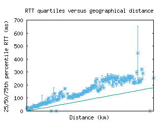 msn4-us/med_rtt_vs_dist.html