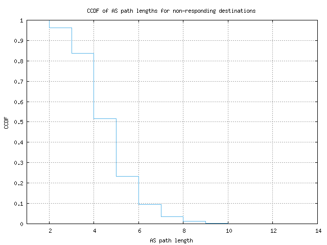 nonresp_as_path_length_ccdf.png