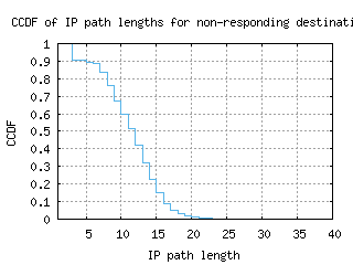 msn4-us/nonresp_path_length_ccdf_v6.html