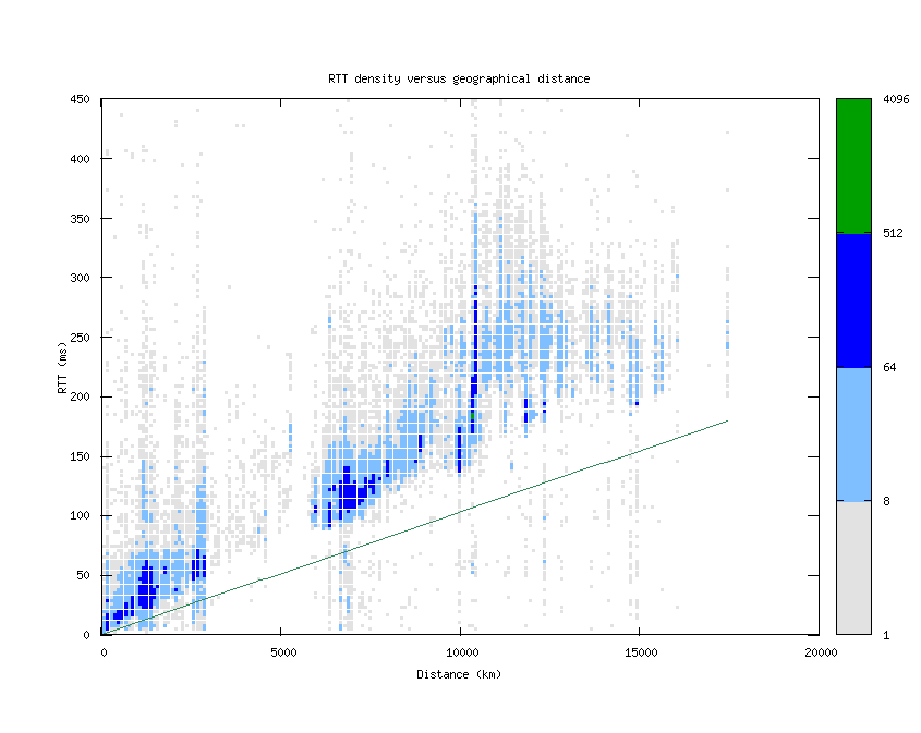 rtt_vs_distance.png