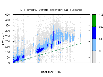 msn4-us/rtt_vs_distance.html