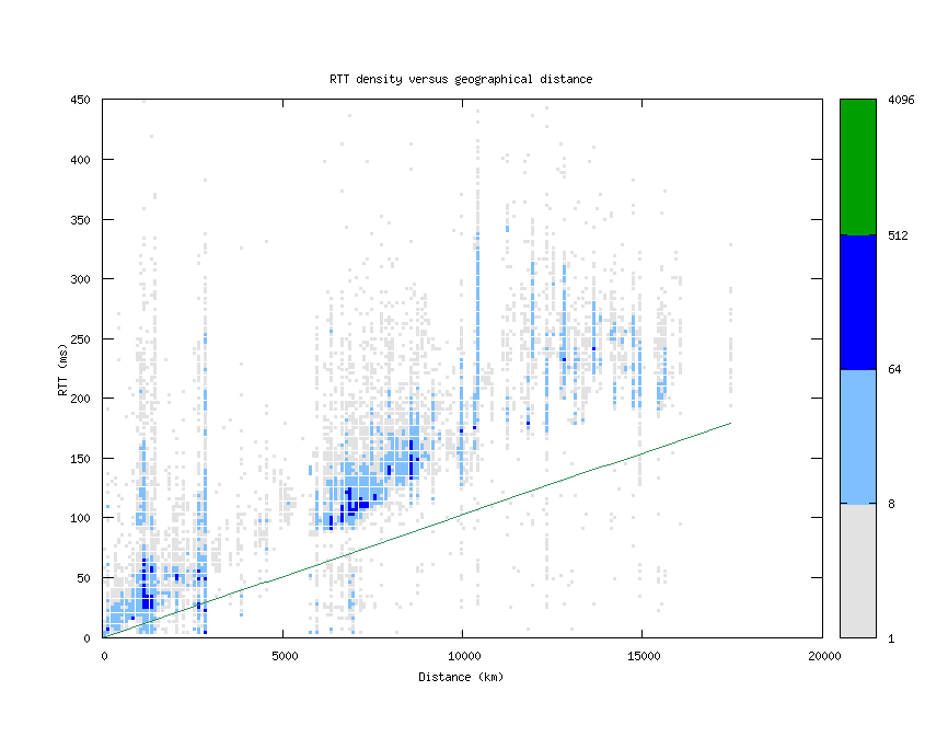 rtt_vs_distance_v6.png