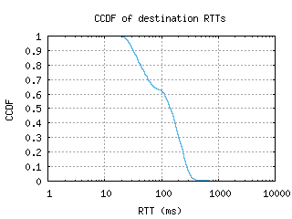 mst-nl/dest_rtt_ccdf_v6.html