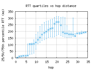 mst-nl/med_rtt_per_hop.html