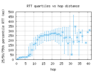 mst-nl/med_rtt_per_hop_v6.html