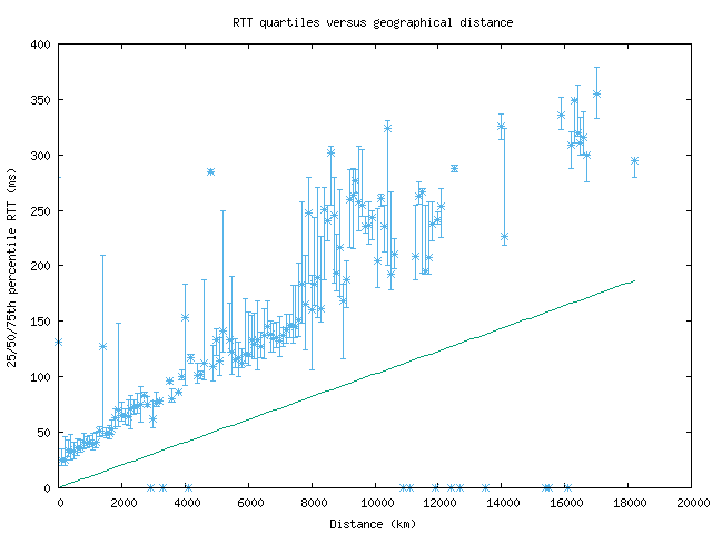 med_rtt_vs_dist.png